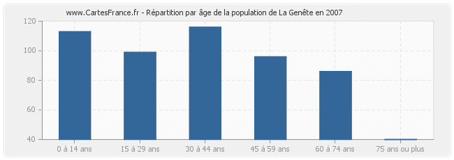 Répartition par âge de la population de La Genête en 2007